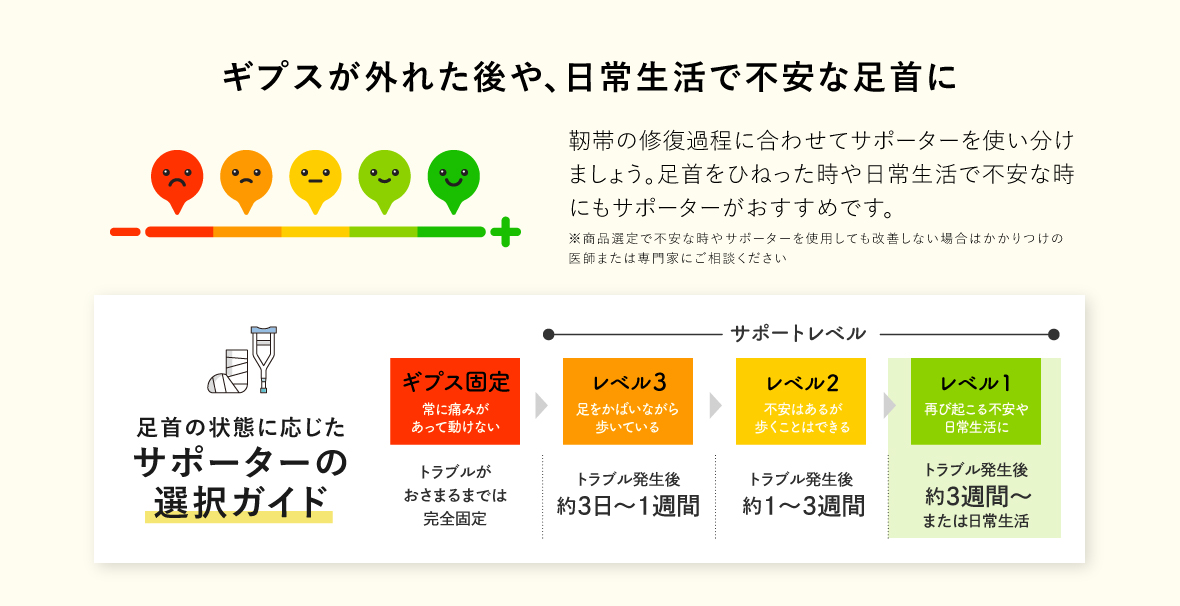 足首用サポーターの選択ガイド レベル1