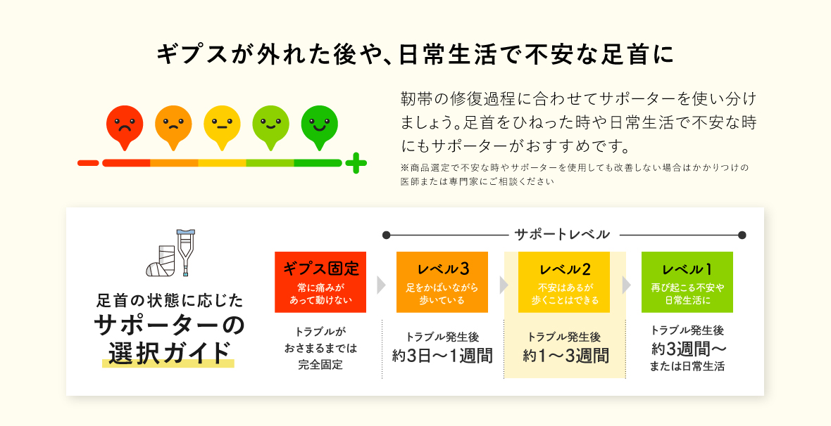 足首用サポーターの選択ガイド レベル2