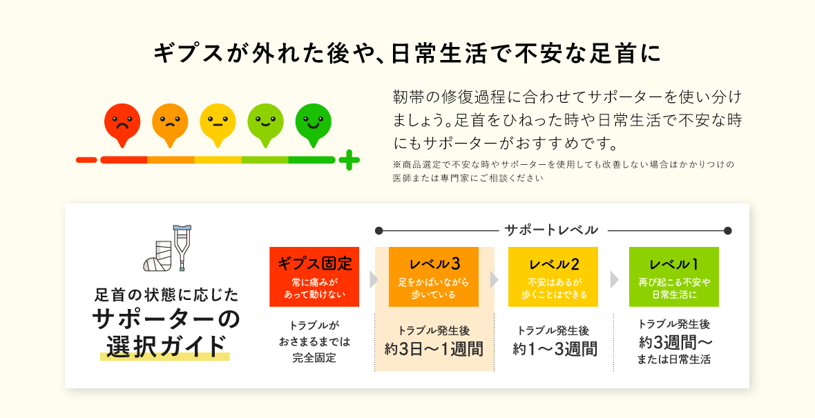 足首用サポーターの選択ガイド レベル3